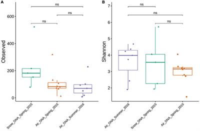 Seasonal Variation of the Atmospheric Bacterial Community in the Greenlandic High Arctic Is Influenced by Weather Events and Local and Distant Sources